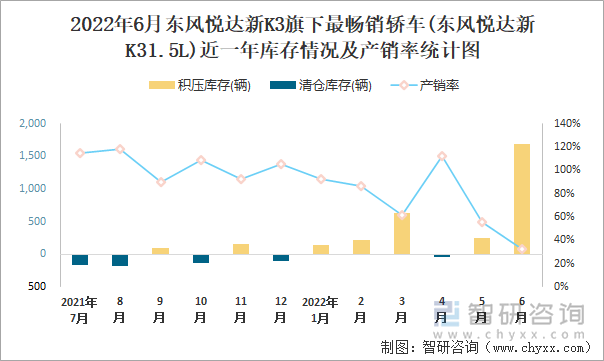 2022年6月东风悦达新K3(轿车)旗下最畅销轿车(东风悦达新K31.5L)近一年库存情况及产销率统计图