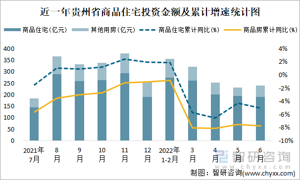 近一年贵州省商品住宅投资金额及累计增速统计图