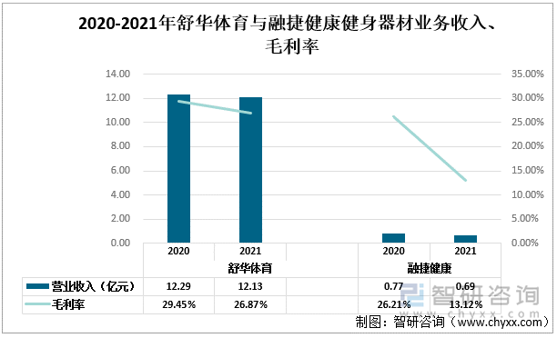 2020-2021年舒华体育与融捷健康健身器材业务收入、毛利率