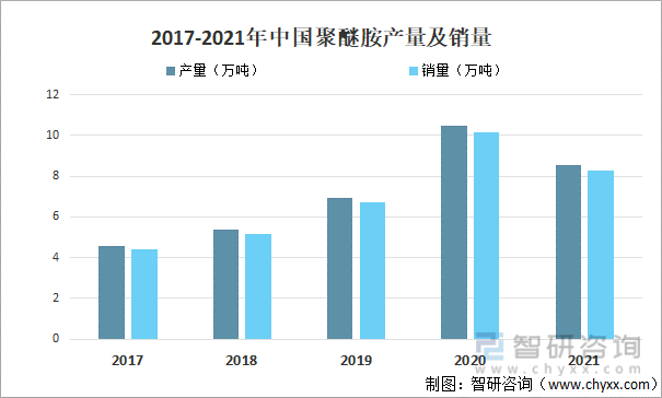 2017-2021年中国聚醚胺产量及销量