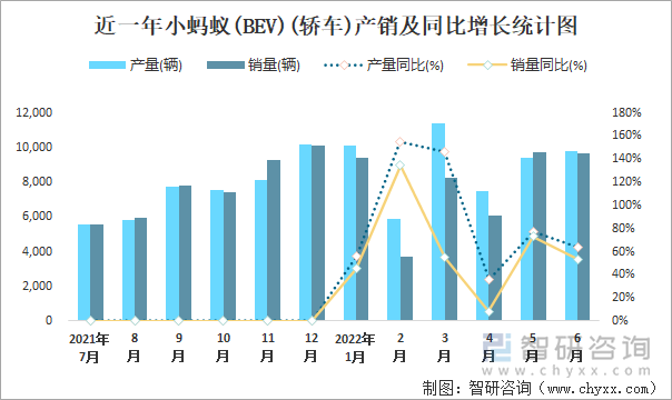 近一年小蚂蚁(BEV)(轿车)产销及同比增长统计图