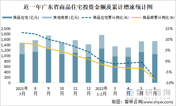 近一年广东省商品住宅投资金额及累计增速统计图