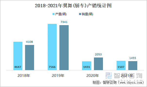 2018-2021年翼舞(轿车)产销统计图