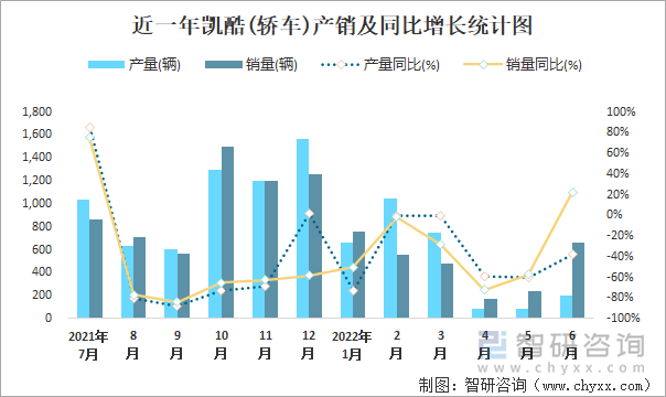 近一年凯酷(轿车)产销及同比增长统计图