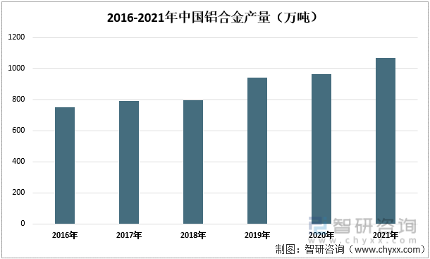 2016-2021年中国铝合金产量（万吨）
