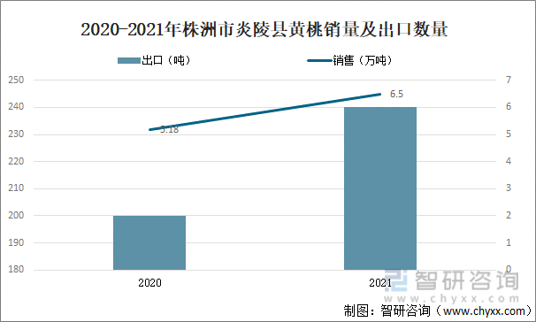 2020-2021年株洲市炎陵县黄桃销量及出口数量