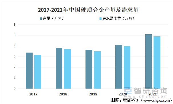 2017-2021年中国硬质合金产量及需求量