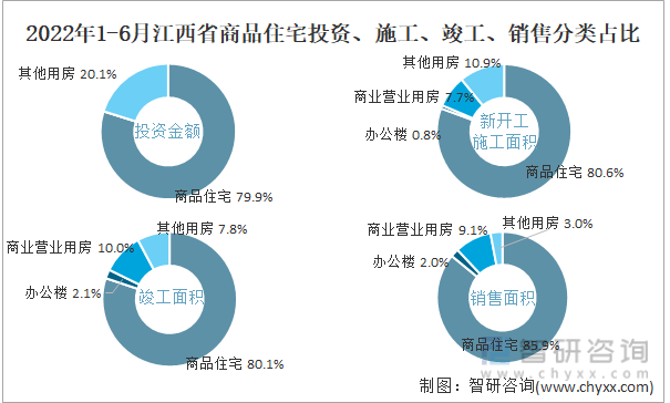 2022年1-6月江西省商品住宅投资、施工、竣工、销售分类占比
