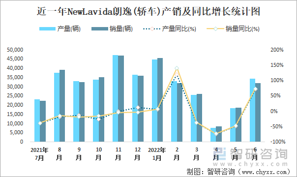 近一年NEWLAVIDA朗逸(轿车)产销及同比增长统计图