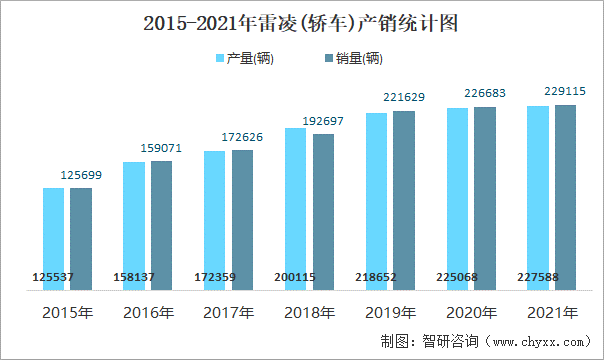 2015-2021年雷凌(轿车)产销统计图