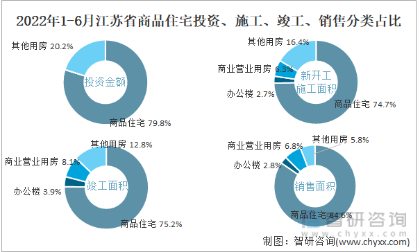 2022年1-6月江苏省商品住宅投资、施工、竣工、销售分类占比