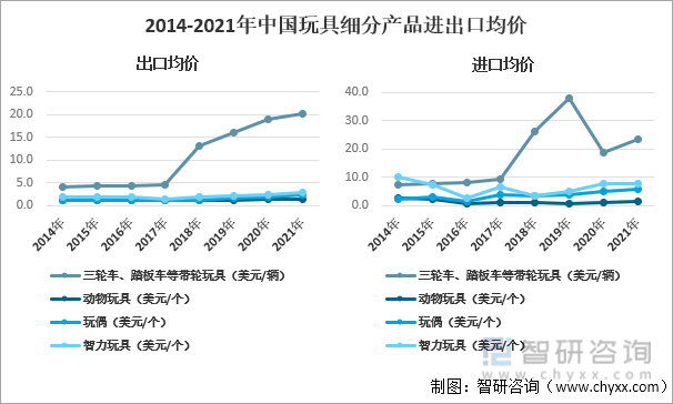 2014-2021年中国玩具细分产品进出口均价