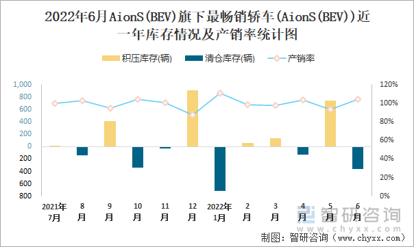 2022年6月AIONS(BEV)(轿车)旗下最畅销轿车(AionS(BEV))近一年库存情况及产销率统计图