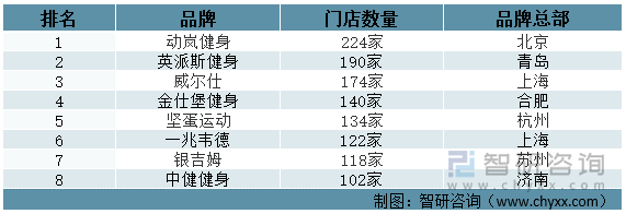 中国健身俱乐部门店数量排行榜TOP8