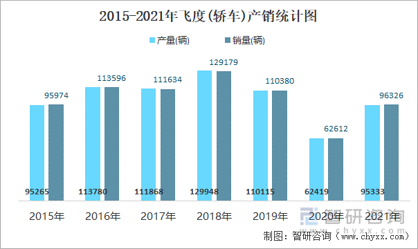 2015-2021年飞度(轿车)产销统计图