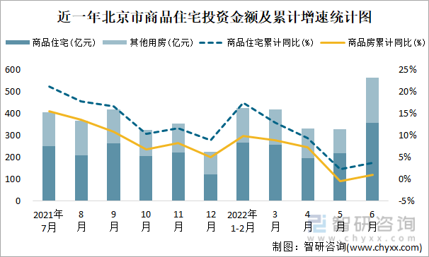 近一年北京市商品住宅投资金额及累计增速统计图