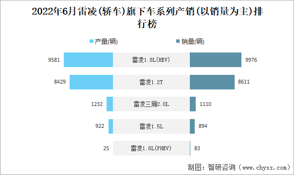 2022年6月雷凌(轿车)旗下车系列产销(以销量为主)排行榜