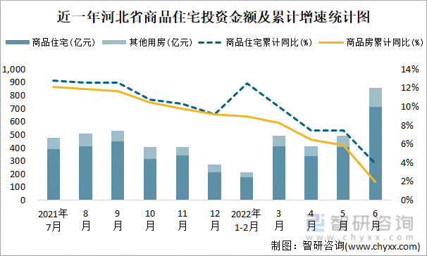 近一年河北省商品住宅投资金额及累计增速统计图