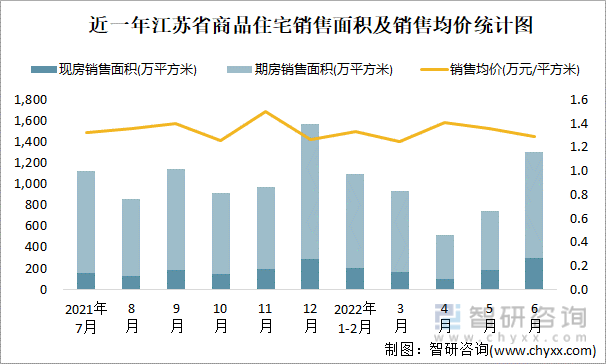 近一年江苏省商品住宅销售面积及销售均价统计图
