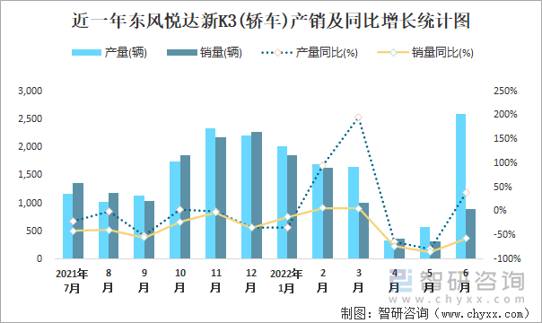 近一年东风悦达新K3(轿车)产销及同比增长统计图