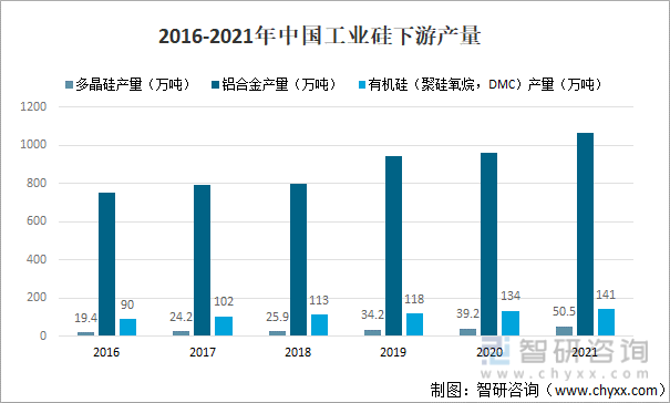 2016-2021年中国工业硅下游产量