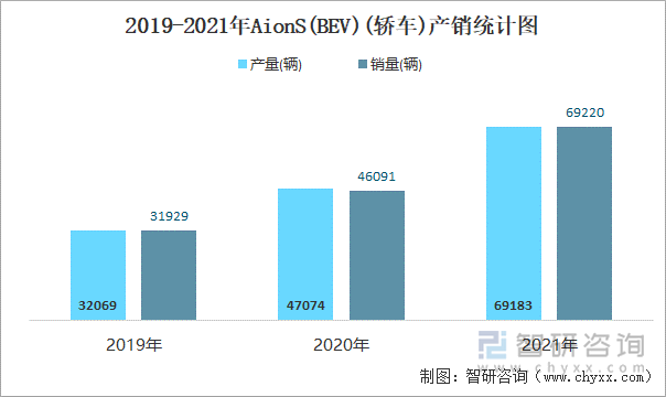 2019-2021年AIONS(BEV)(轿车)产销统计图