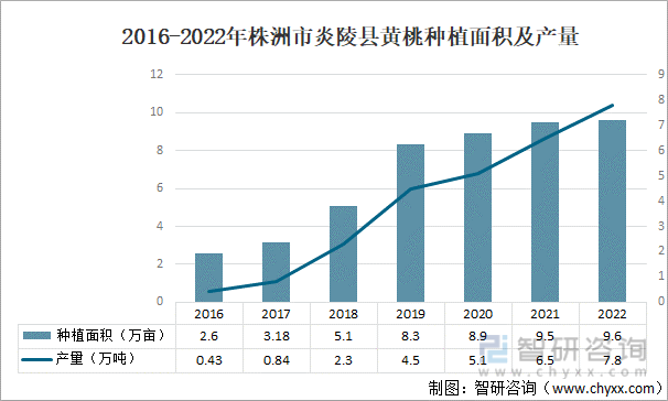 2016-2022年株洲市炎陵县黄桃种植面积及产量