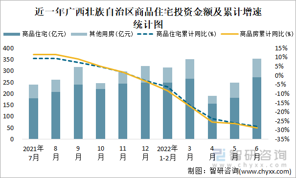 近一年广西壮族自治区商品住宅投资金额及累计增速统计图