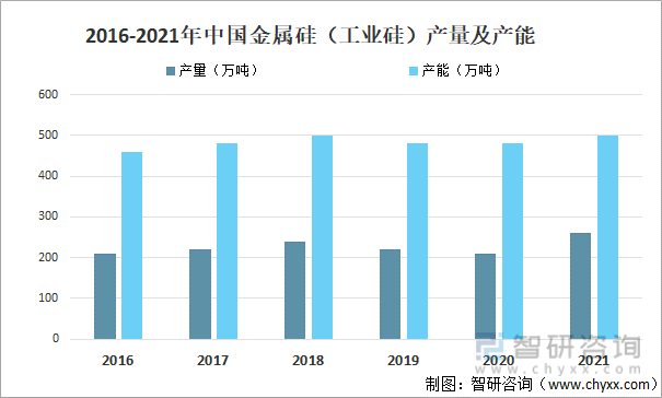 2016-2021年中国金属硅（工业硅）产量及产能