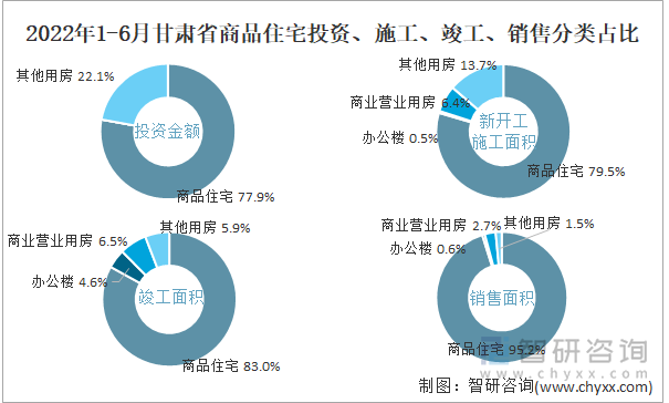 2022年1-6月甘肃省商品住宅投资、施工、竣工、销售分类占比