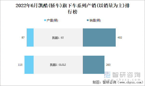 2022年6月凯酷(轿车)旗下车系列产销(以销量为主)排行榜