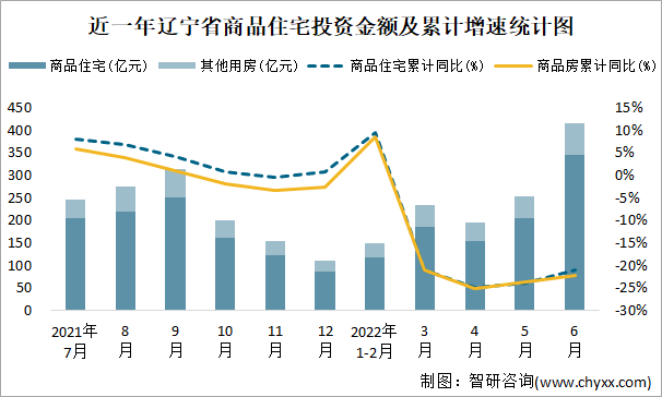 近一年辽宁省商品住宅投资金额及累计增速统计图