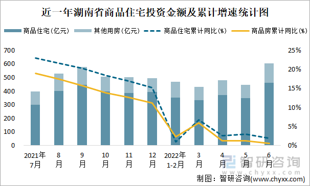 近一年湖南省商品住宅投资金额及累计增速统计图