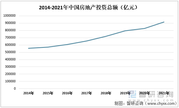 2014-2021年中国房地产投资总额（亿元）