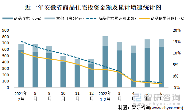 近一年安徽省商品住宅投资金额及累计增速统计图