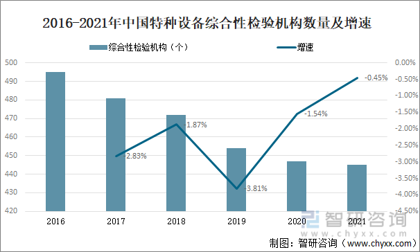 2016-2021年中国特种设备综合性检验机构数量及增速