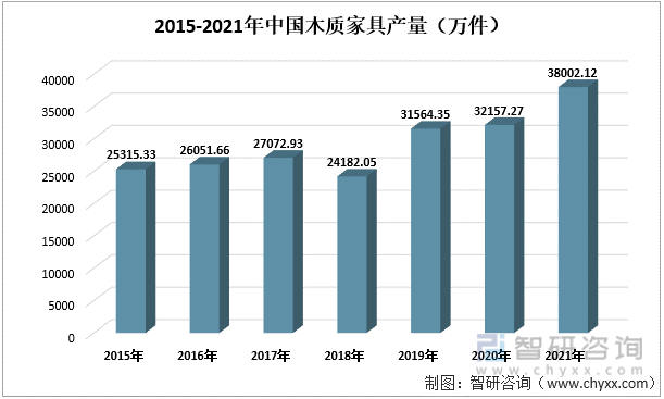 2015-2021年中国木质家具产量（万件）
