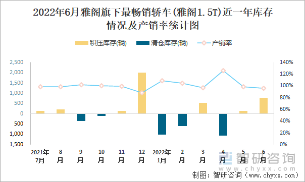 2022年6月雅阁(轿车)旗下最畅销轿车(雅阁1.5T)近一年库存情况及产销率统计图