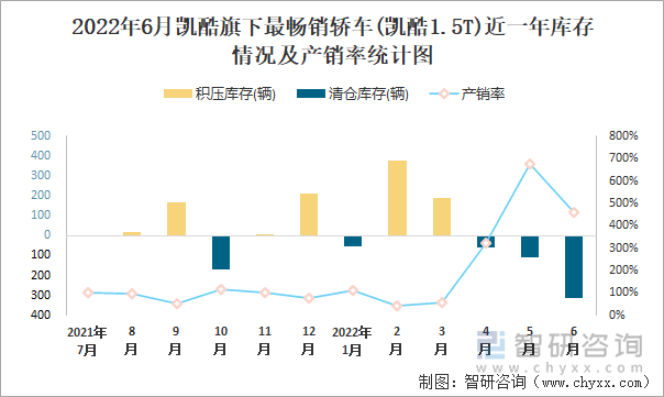 2022年6月凯酷(轿车)旗下最畅销轿车(凯酷1.5T)近一年库存情况及产销率统计图