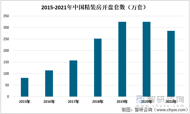 2015-2021年中国精装房开盘套数（万套）