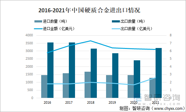 2016-2021年中国硬质合金进出口情况
