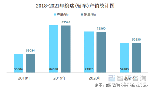 2018-2021年缤瑞(轿车)产销统计图