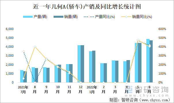 近一年几何A(轿车)产销及同比增长统计图