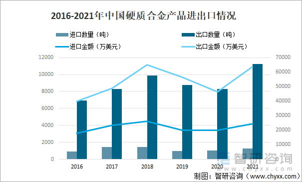 2016-2021年中国硬质合金产品进出口情况
