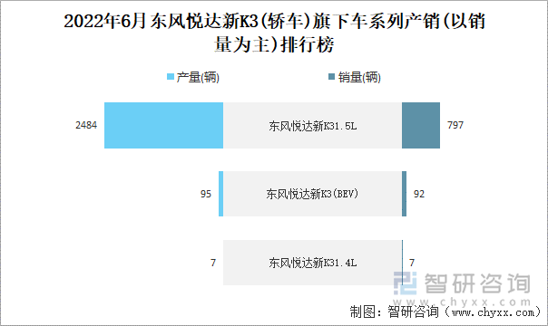 2022年6月东风悦达新K3(轿车)旗下车系列产销(以销量为主)排行榜