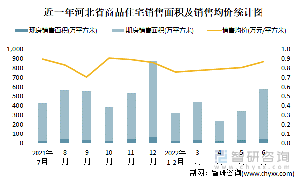 近一年河北省商品住宅销售面积及销售均价统计图