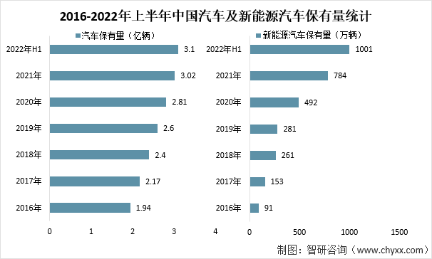 中国汽车保有量趋势图图片