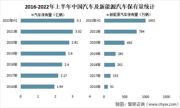 2016-2022年上半年中国汽车及新能源汽车保有量统计