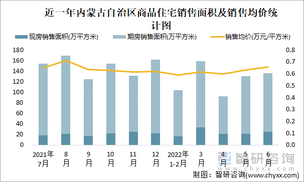 近一年内蒙古自治区商品住宅销售面积及销售均价统计图