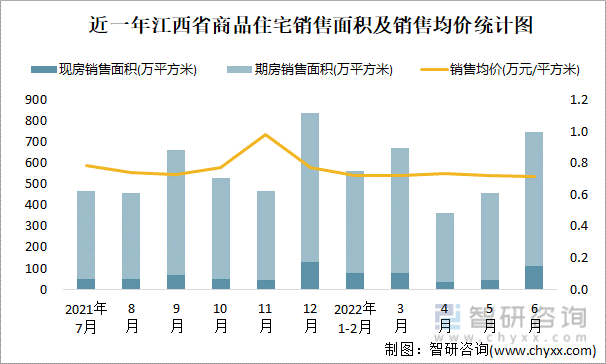 近一年江西省商品住宅销售面积及销售均价统计图